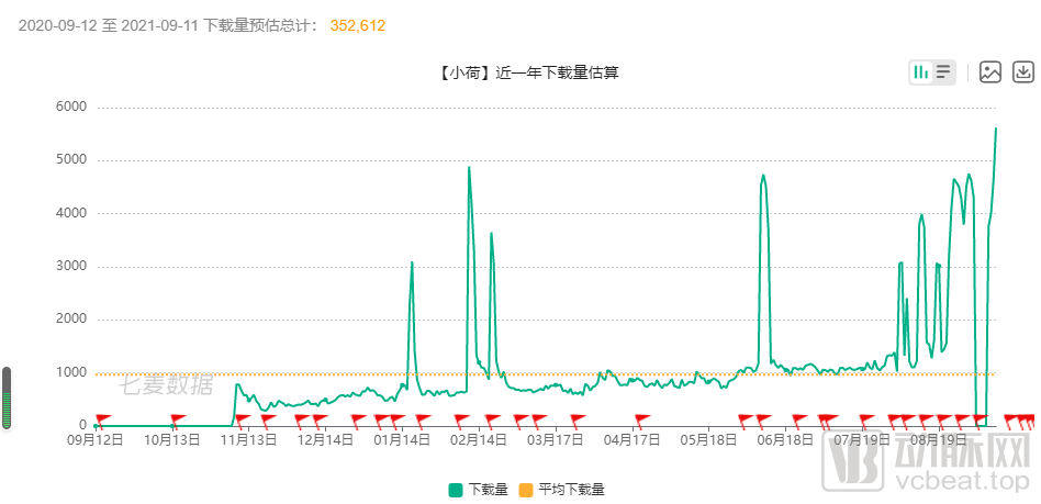 (图片来源:七麦数据)