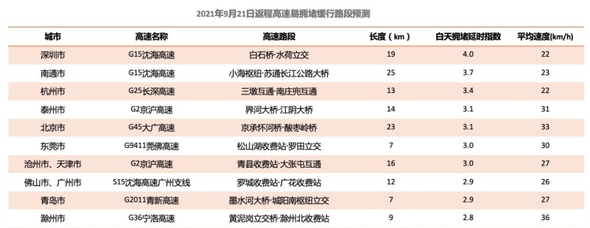 2021年9月21日返程高速易拥堵缓行路段预测
