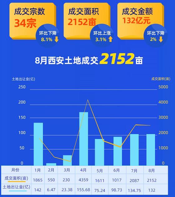 8月西安土地成交2152亩 “西咸”唱主角地价创新高