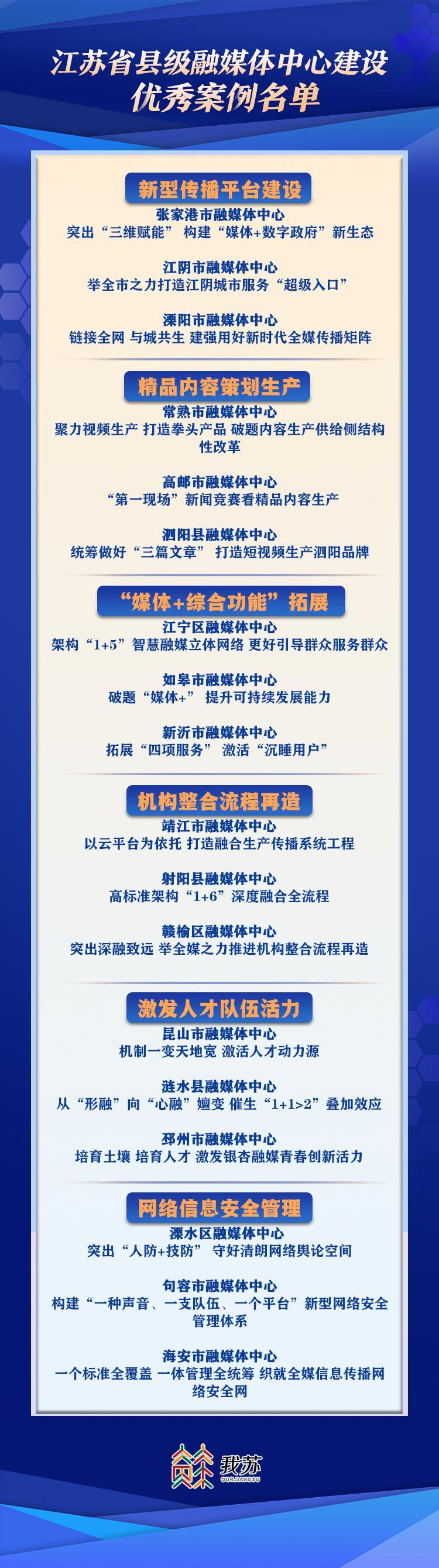 连云港唯一！赣榆区融媒体中心报送案例入选省优秀案例