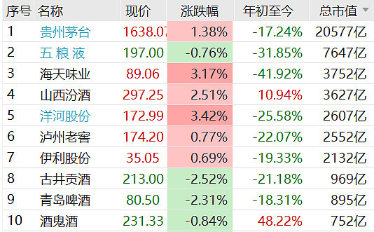 白酒股上演帽子戏法 食品etf V形反弹 板块吸金23亿元荣膺榜眼 凤凰网