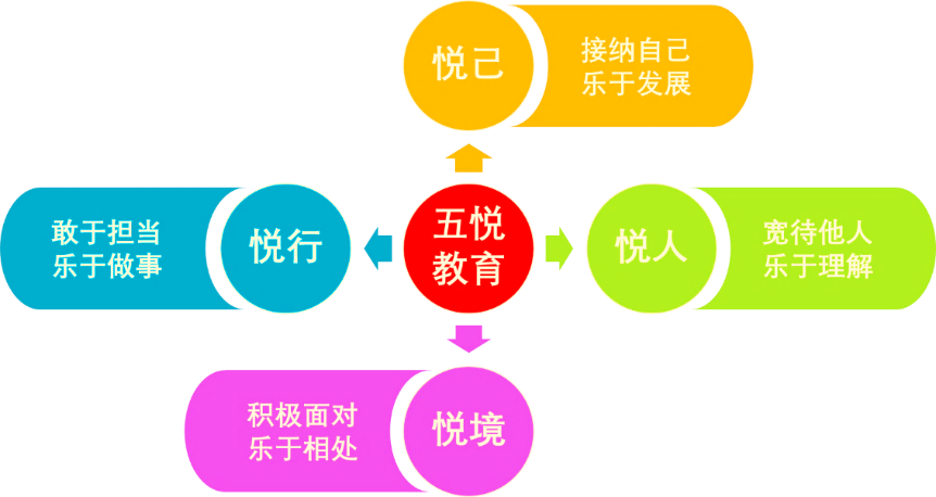 "五悦教育"育人模式的核心是"悦"文化.