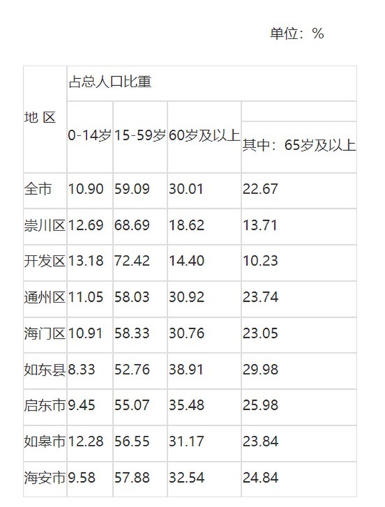 江苏省人口总数_刚刚宣布 苏州常住人口12748262人(2)