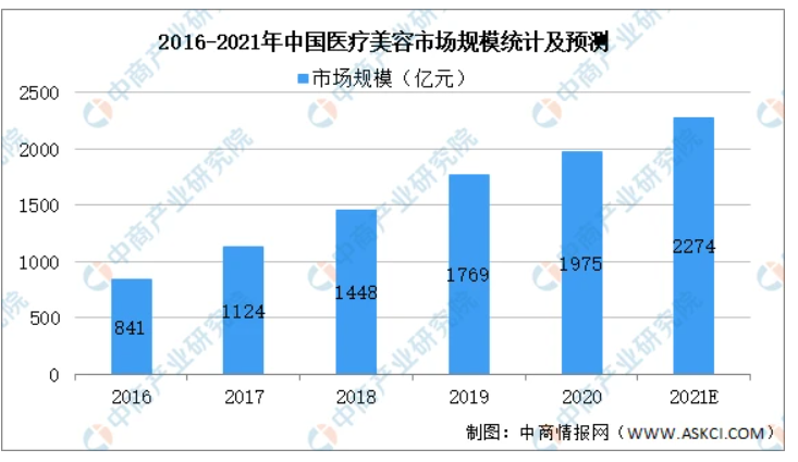 韩氏入局市场分析篇医美年龄段扩大化眼周抗衰成为热点