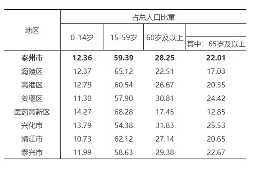 泰州市分地区人口年龄构成（来源：泰州市统计局）