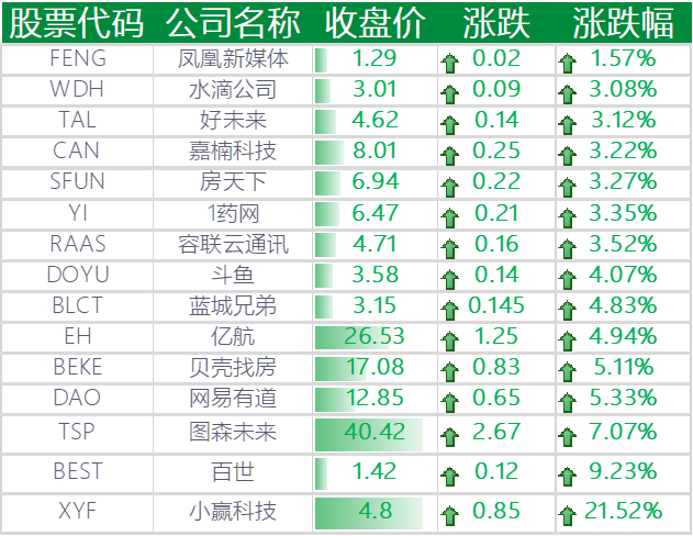 上涨的其他中概股