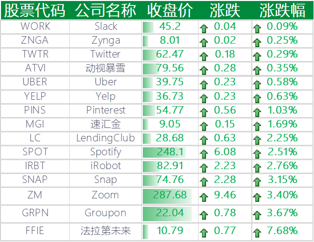 上涨的其他国外科技股