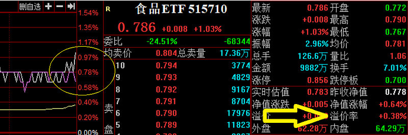 白酒股上演帽子戏法 食品etf V形反弹 板块吸金23亿元荣膺榜眼 凤凰网