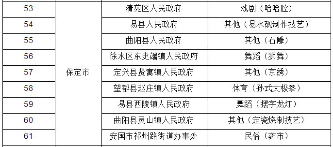 图1:保定市2021-2023年“河北省民间文化艺术之乡”命名名单