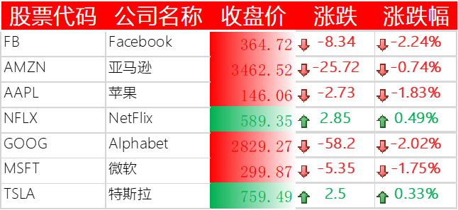 美国主要科技巨头
