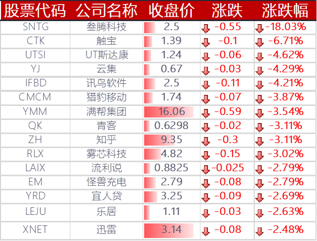 下跌的其他中概股