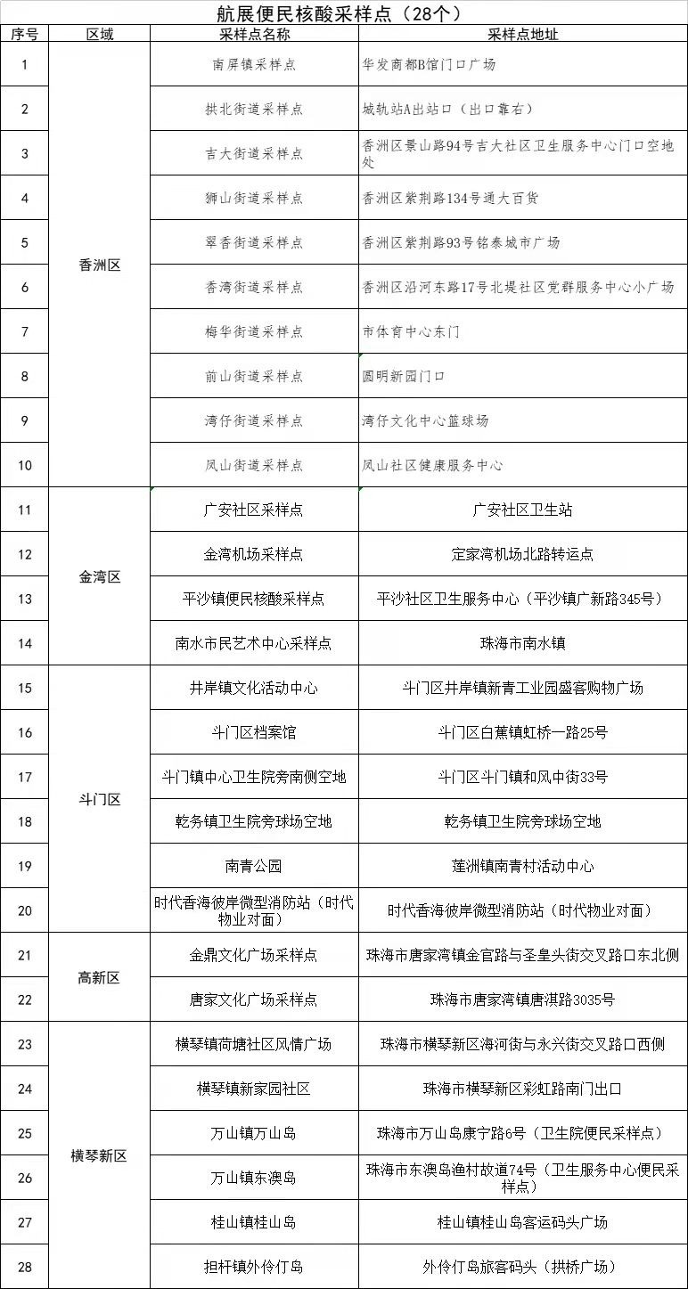 第十三届中国航展便民核酸采样点公布