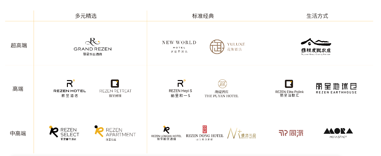 目前丽呈已累计签约酒店超过500家,共有240家酒店开业,客房数超过