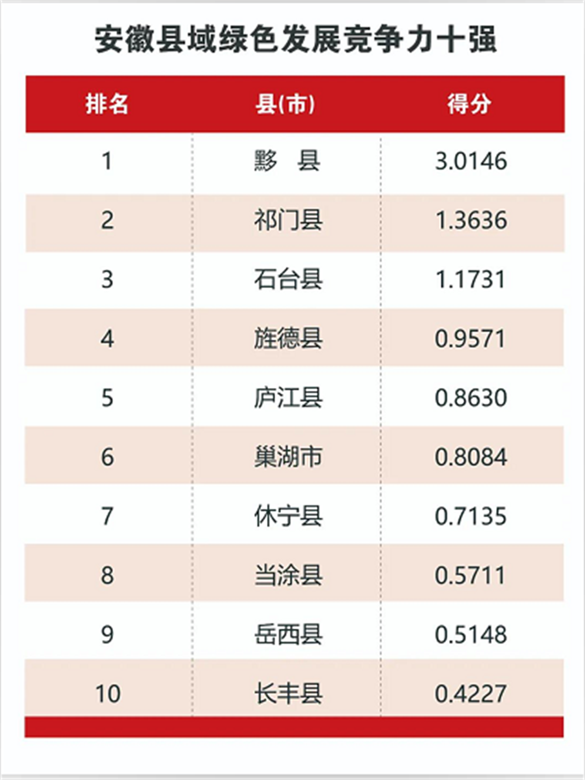 2021安徽县域经济竞争力榜单重磅发布