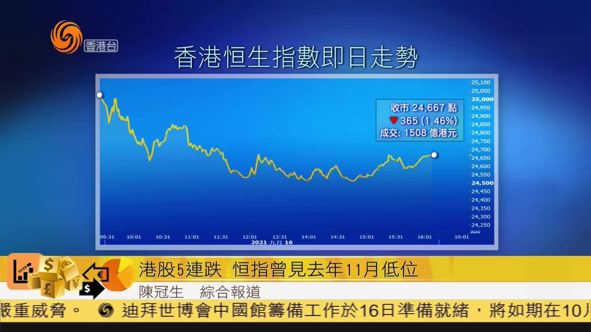 粤语报道｜港股5连跌 恒指曾见去年11月低位