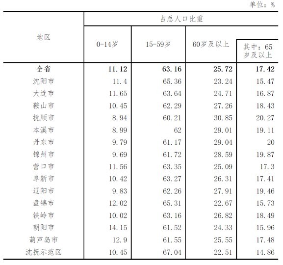 辽宁省多少人口_辽宁省2016年常住人口是多少(2)