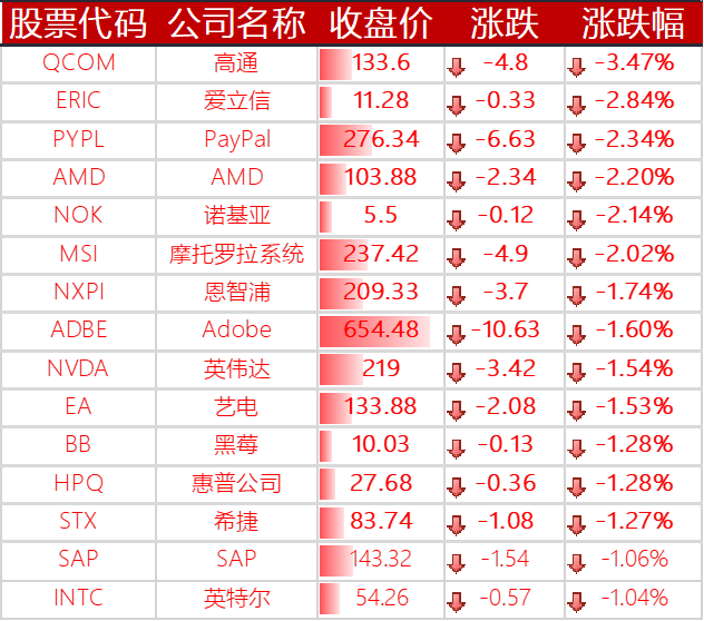 下跌的其他国外科技股