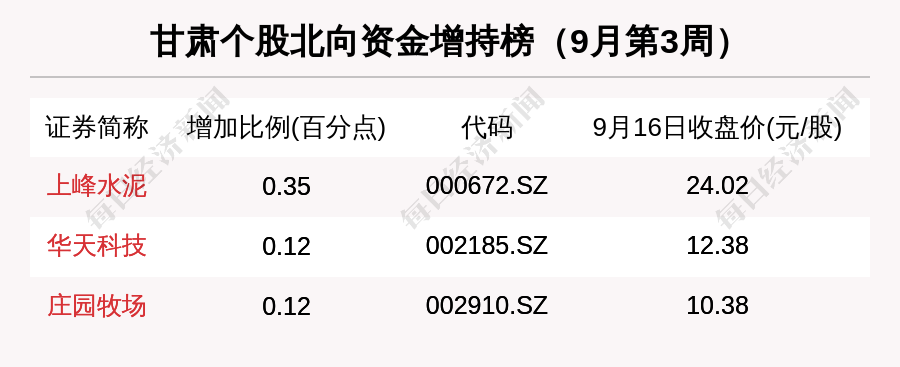 股市周报！首航高科涨幅第一 华天科技市值缩水最多