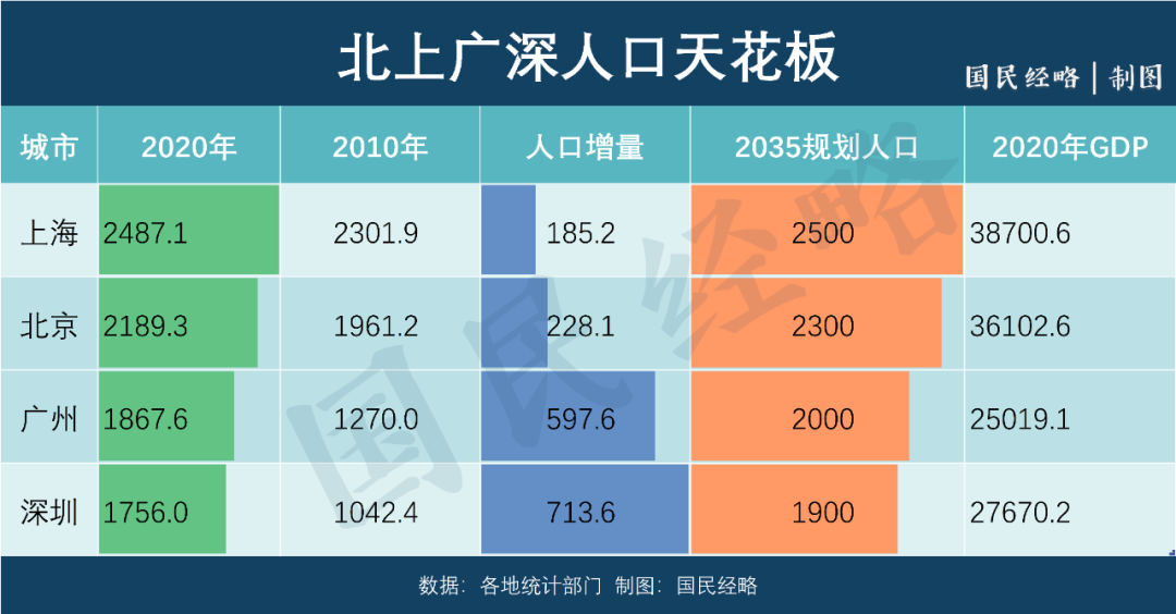 2020年北京人口_2020年北京人口数量 人口结构 男女比例及人口分布情况分析