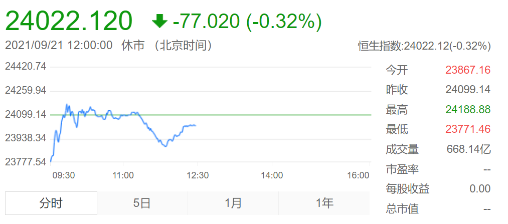 恒生指数下跌0.32%：博彩股走高科技股下跌 中国恒大跌3.51%