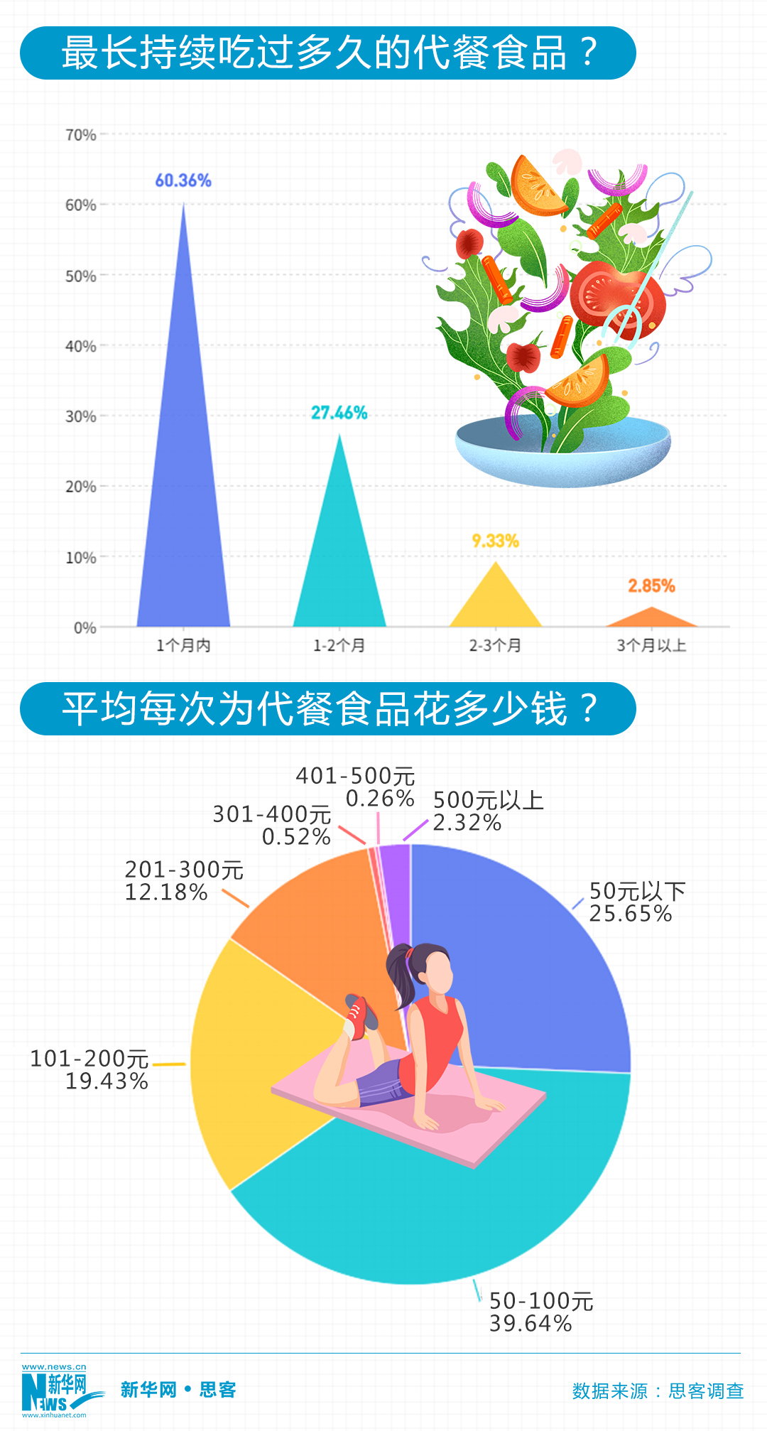 想吃又想瘦 “朋克养生”下代餐真的安全有效吗？