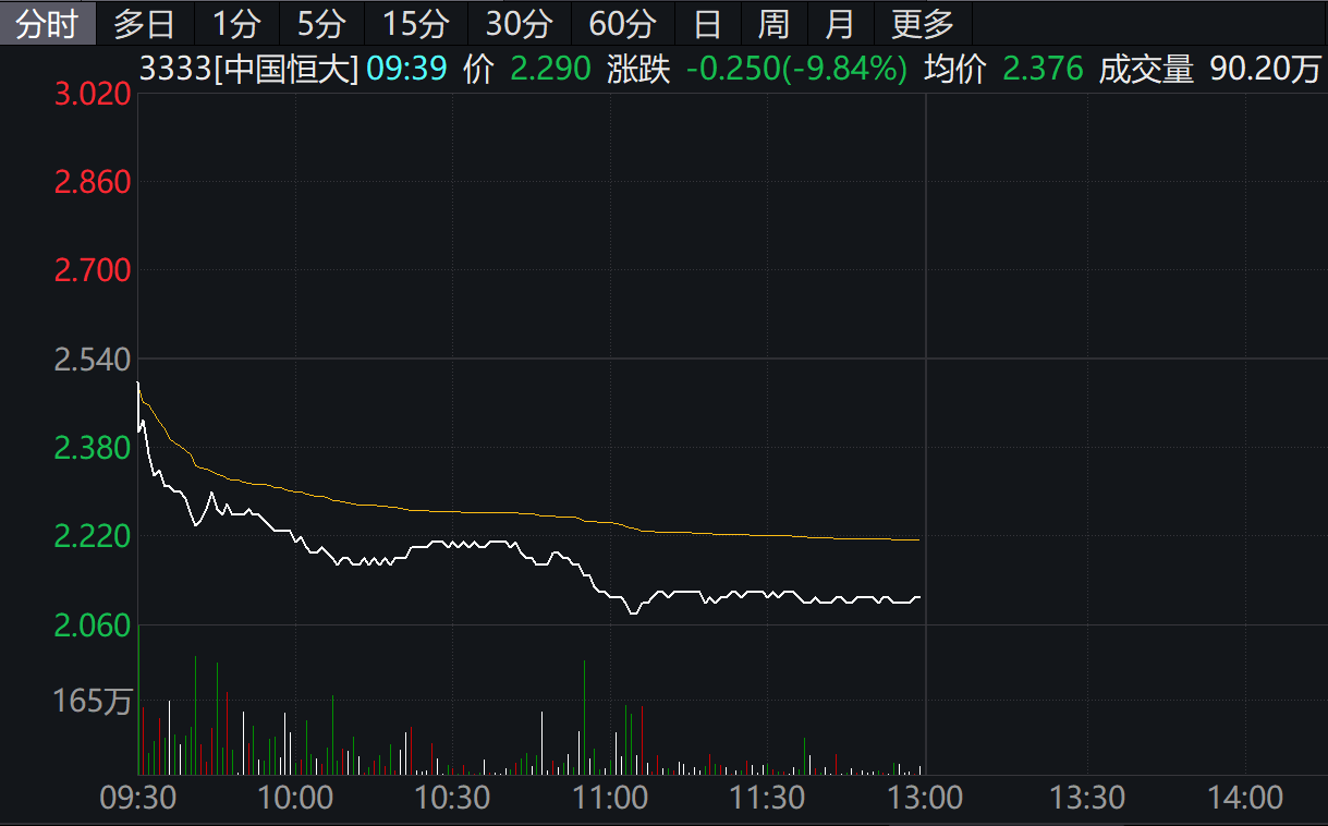 恒大系个股继续探底 中国恒大重挫17 恒大物业跌近13 凤凰网财经 凤凰网