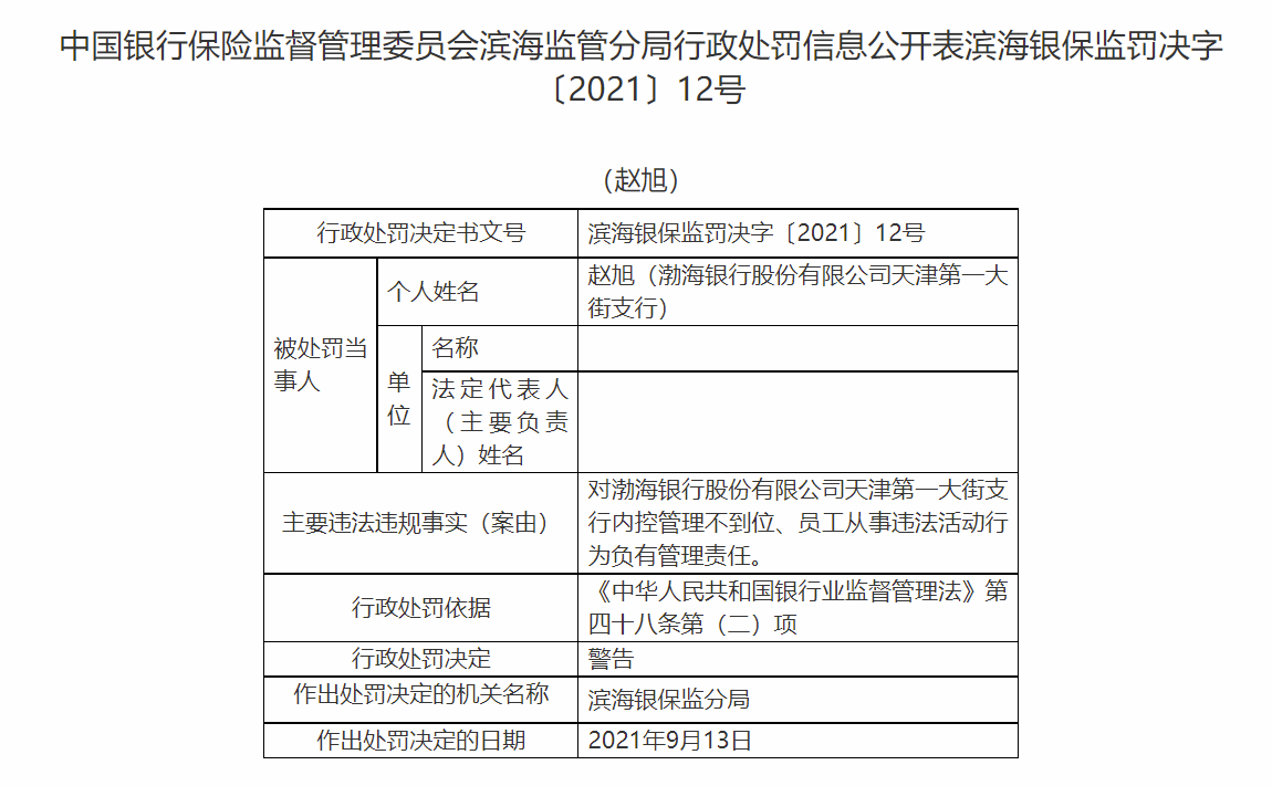 因员工从事违法活动 渤海银行天津第一大街支行被罚款45万 两人遭警告