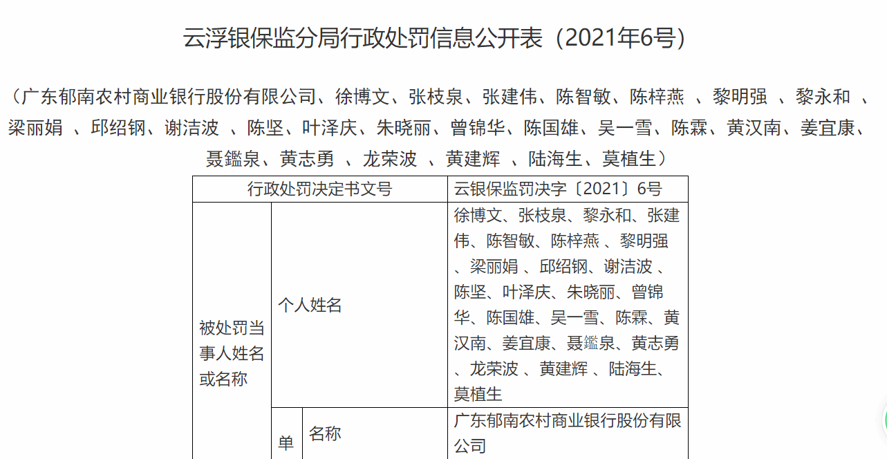 广东郁南农商银行被罚款50万元 25名员工被行政处罚
