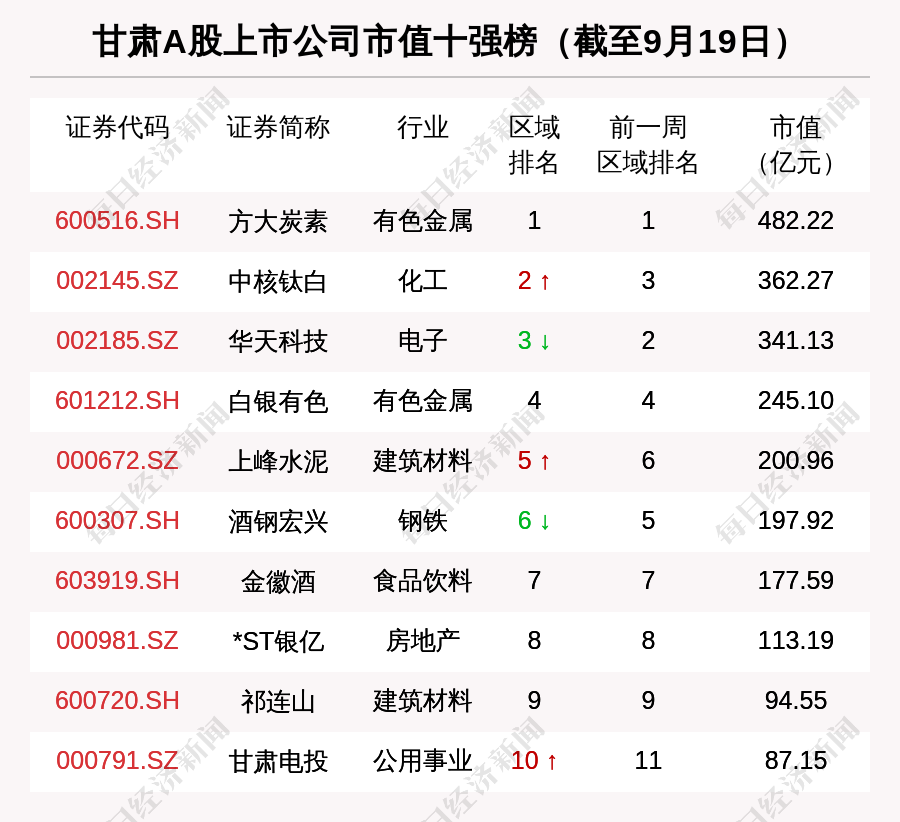 股市周报！首航高科涨幅第一 华天科技市值缩水最多