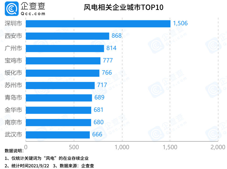 风电板块大爆发！江苏5515家相关企业排名第一