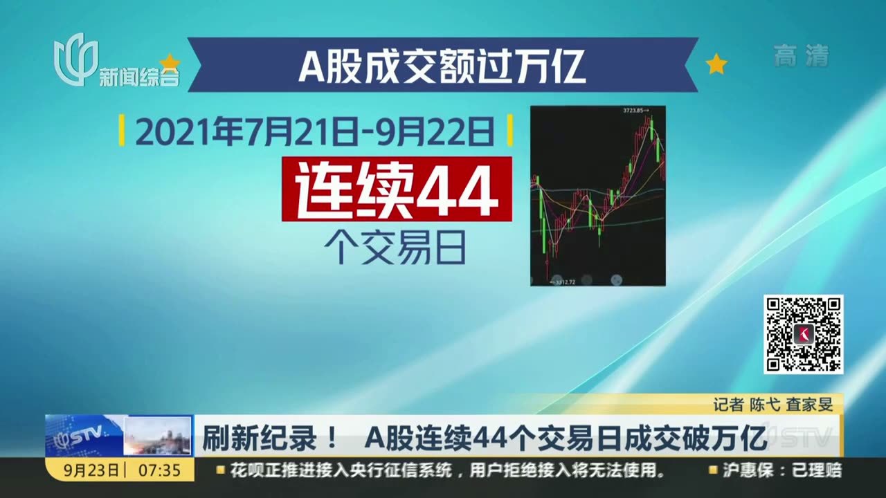 刷新纪录！ A股连续44个交易日成交破万亿