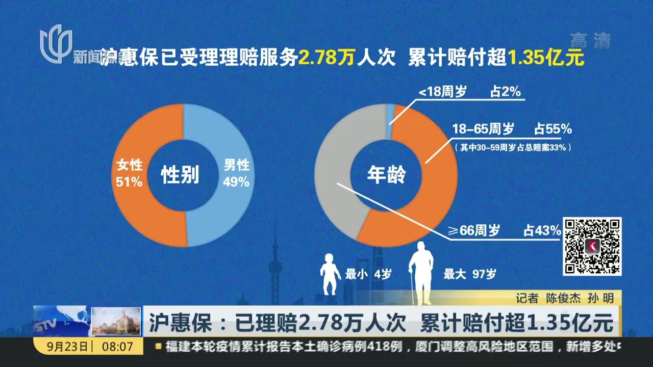 沪惠保：已理赔2.78万人次  累计赔付超1.35亿元