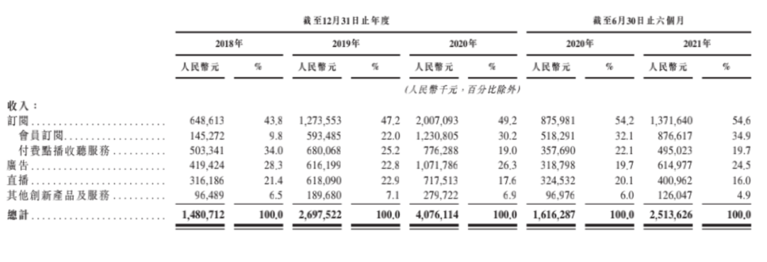 图 / 喜马拉雅招股书