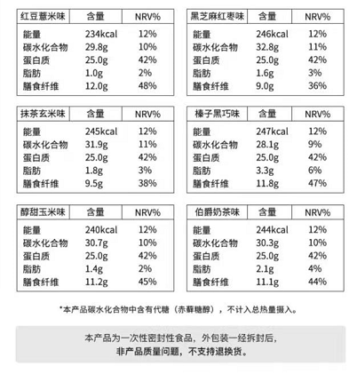 想吃又想瘦 “朋克养生”下代餐真的安全有效吗？