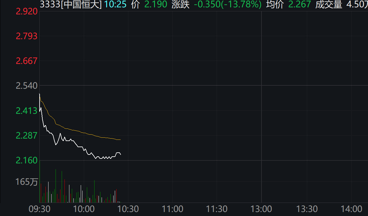 恒大系股票全线下跌中国恒大跌近14恒大物业跌超7