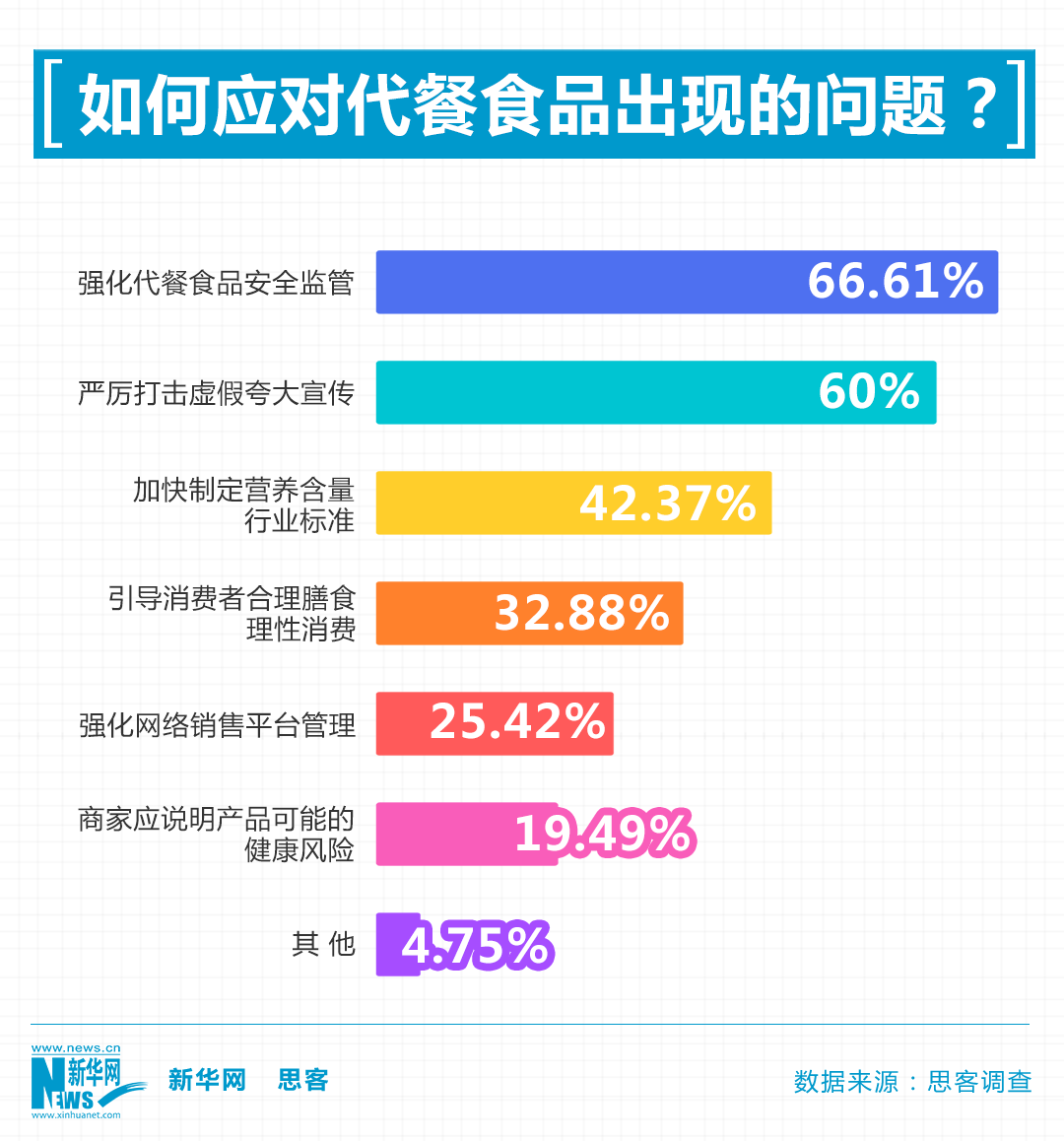 想吃又想瘦 “朋克养生”下代餐真的安全有效吗？