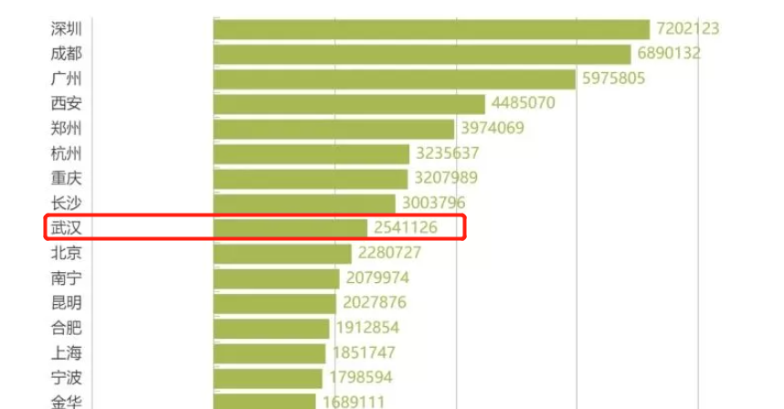 北京市现有人口多少_揭秘 为什么人口注定向东流 中国东南沿海才是大势(2)