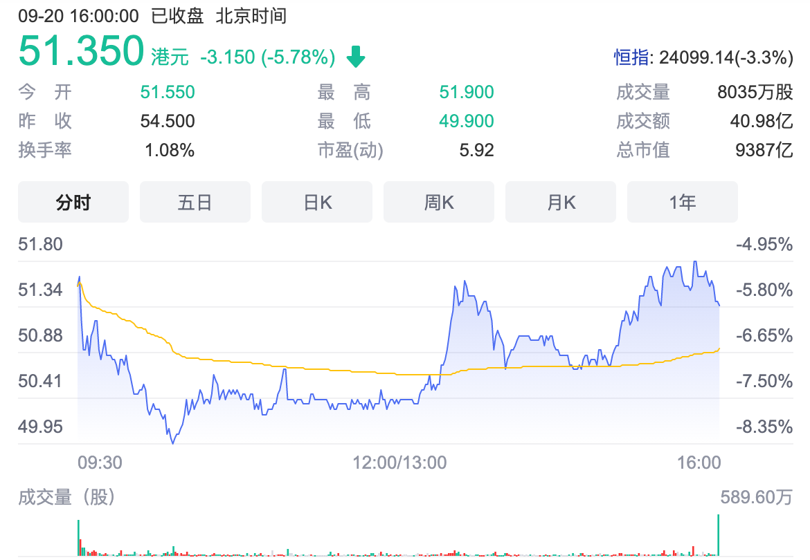 中国平安港股单日下挫近6% 盘中股价刷新四年新低_凤凰网财经_凤凰网