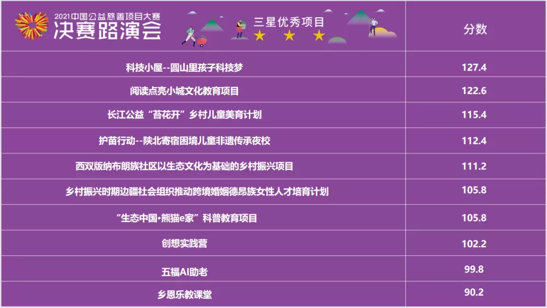 2021中国公益慈善项目大赛决赛路演评审会圆满举办