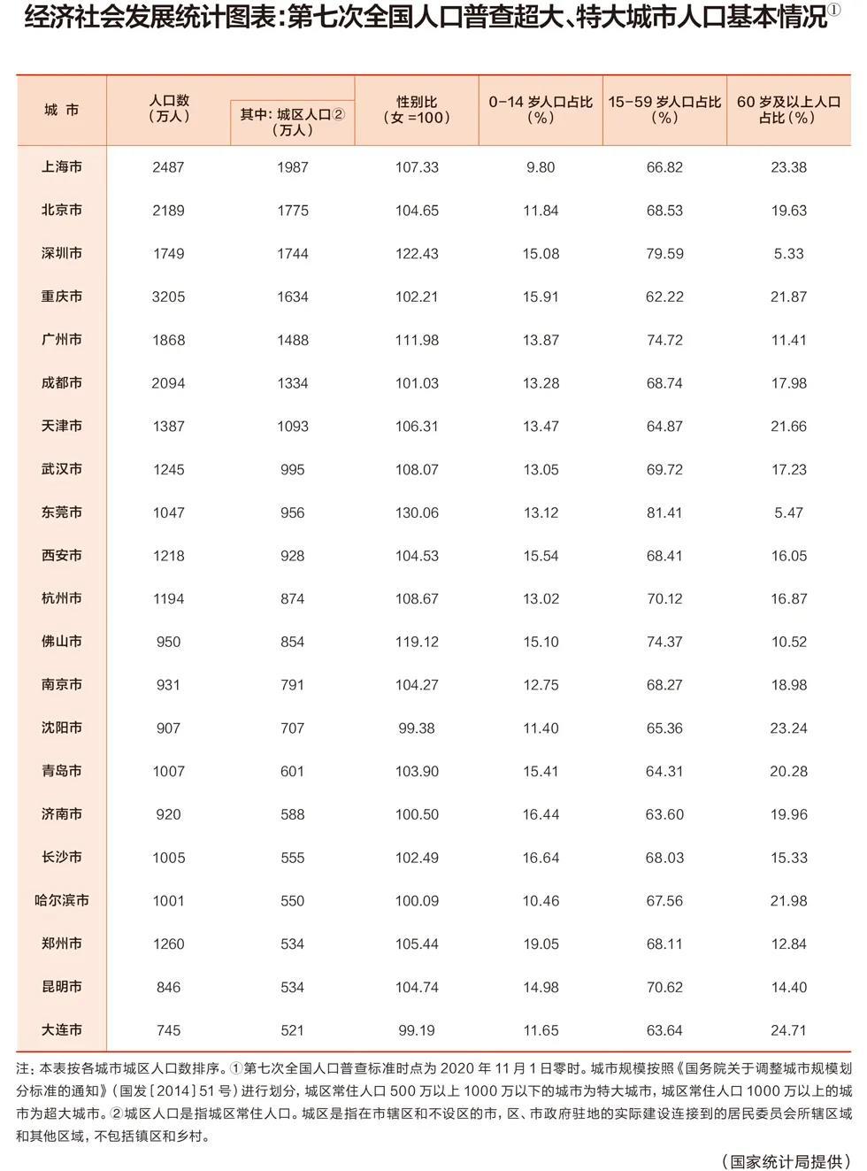 重庆各区人口_65岁以上人口占比全国第二!重庆将这样应对老龄化