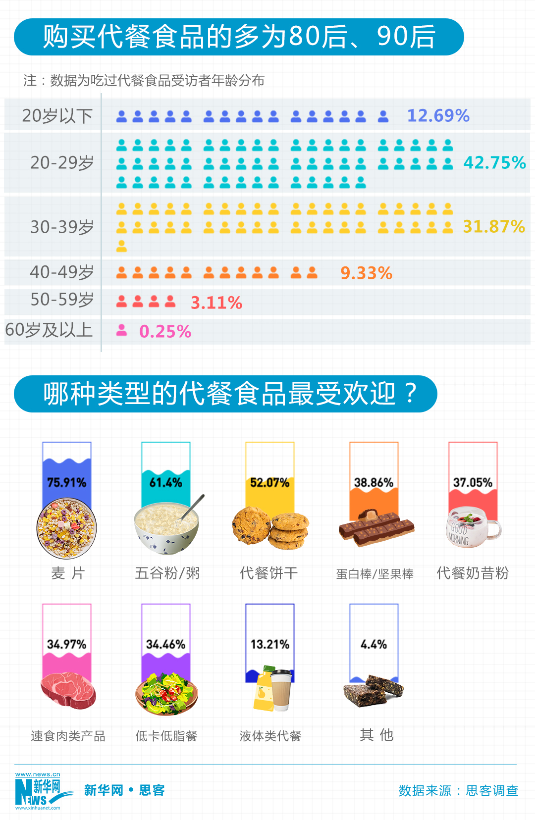 想吃又想瘦 “朋克养生”下代餐真的安全有效吗？