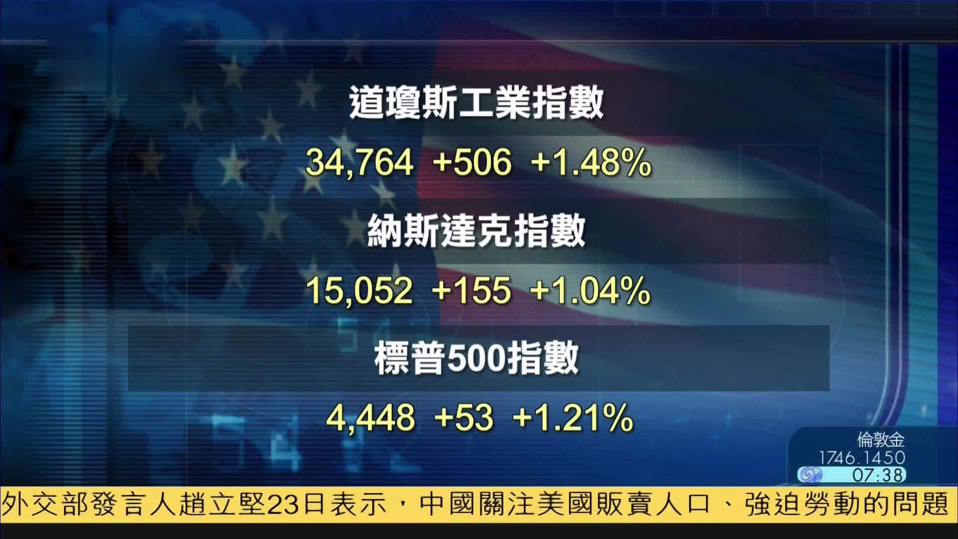 美股连升两天 三大指数涨逾1%