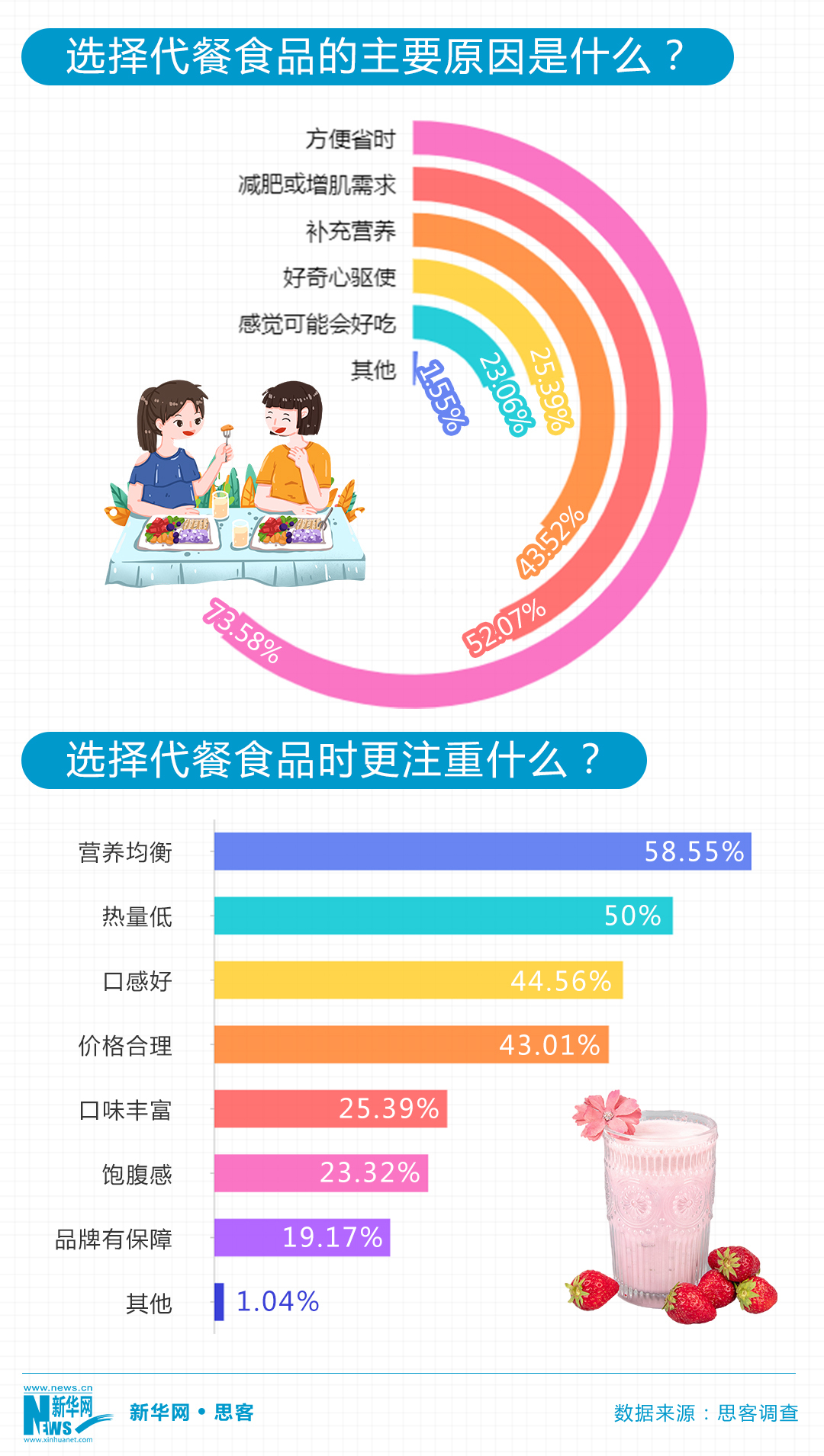 想吃又想瘦 “朋克养生”下代餐真的安全有效吗？