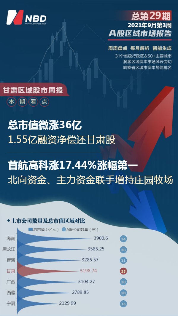 股市周报！首航高科涨幅第一 华天科技市值缩水最多