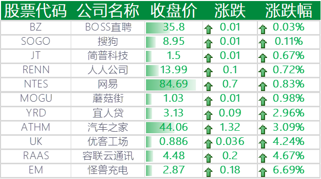 上涨的其他中概股