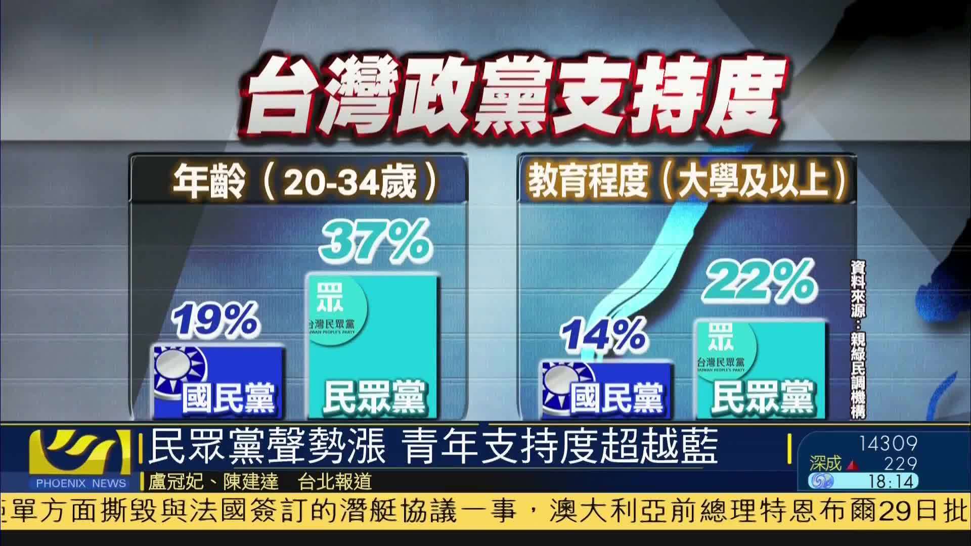 台湾民众党声势涨 青年支持度超越国民党
