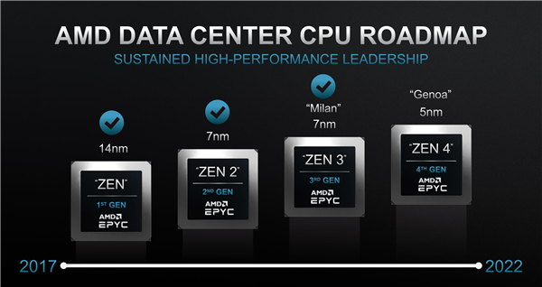 96核192线程 AMD Zen4处理器即将出样：升级5nm工艺