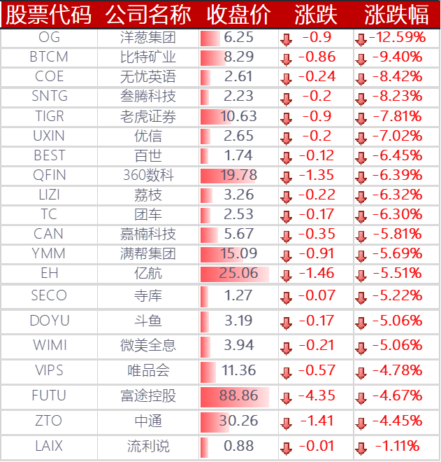 下跌的其他中概股