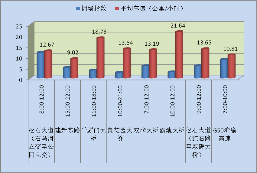 河立交至公园立交)预计8:00至12:00,处于严重拥堵态势,平均拥堵指数