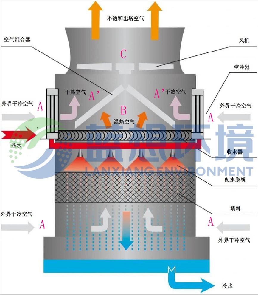 消雾节水冷却塔原理图图片